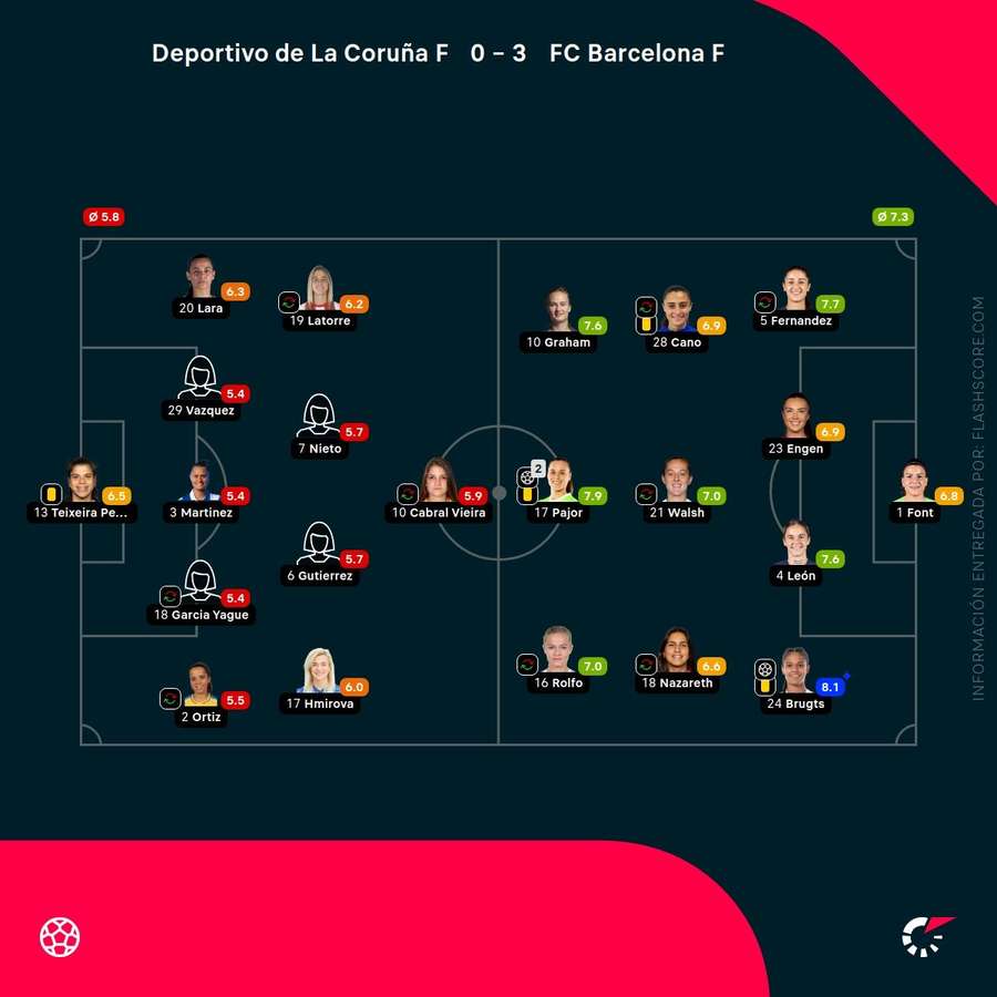 Las notas de las jugadoras del Deportivo-Barcelona