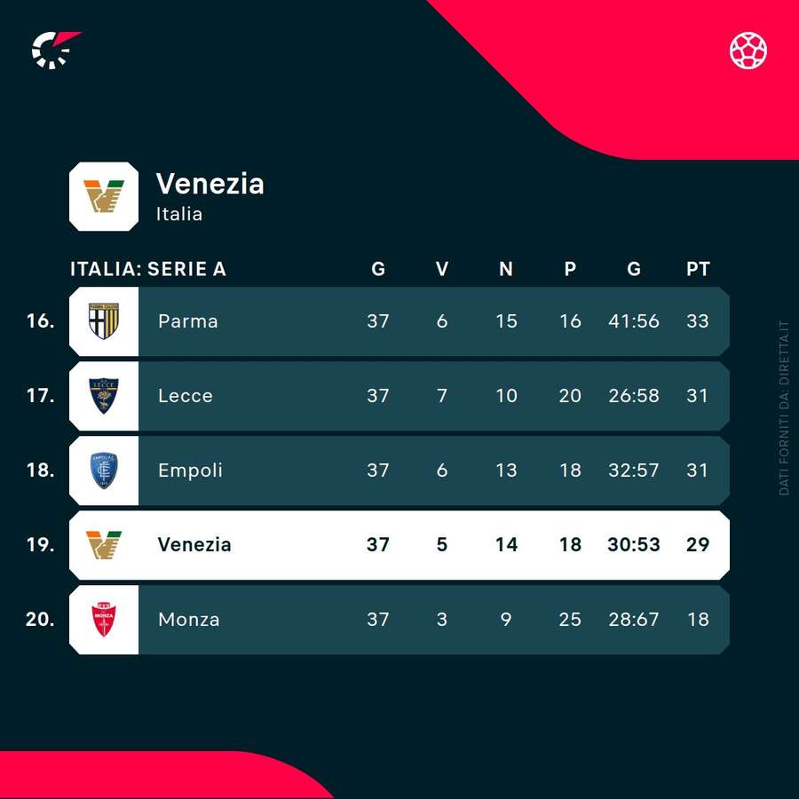La posizione in classifica del Venezia