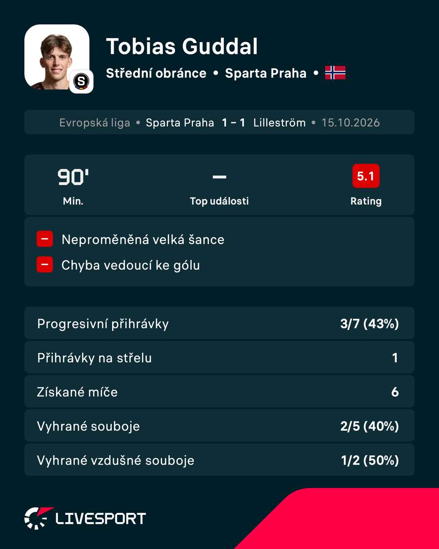 Statistiky Tobiase Guddala proti Lilleströmu