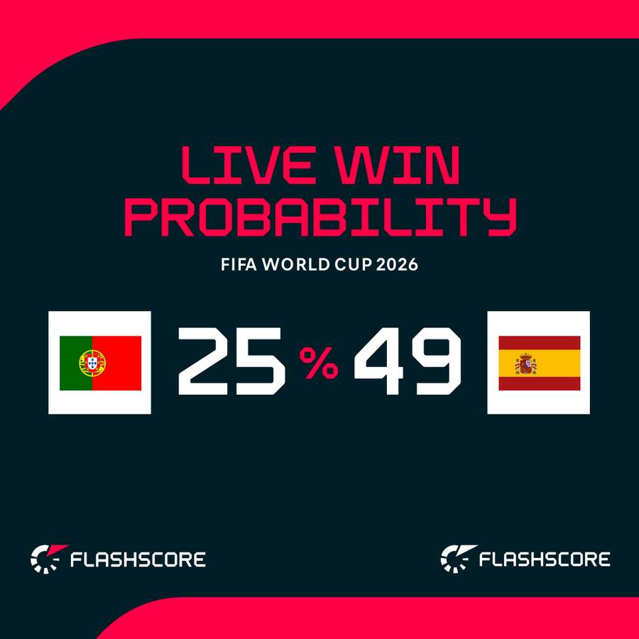 Portugal v Spanien – Live-Siegwahrscheinlichkeit Portugal v Spanien – Live-Siegwahrscheinlichkeit