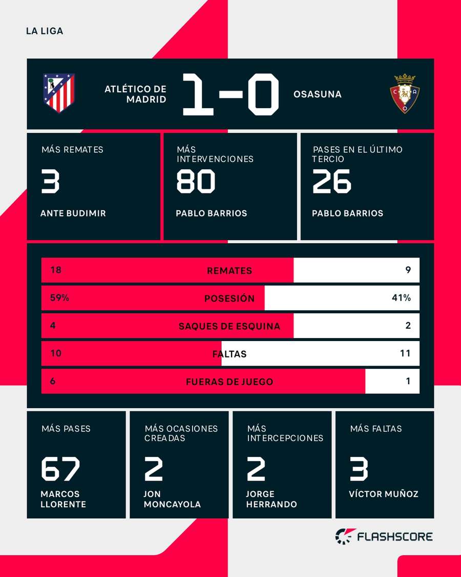Estadísticas del Atlético de Madrid- Osasuna Estadísticas del Atlético de Madrid- Osasuna