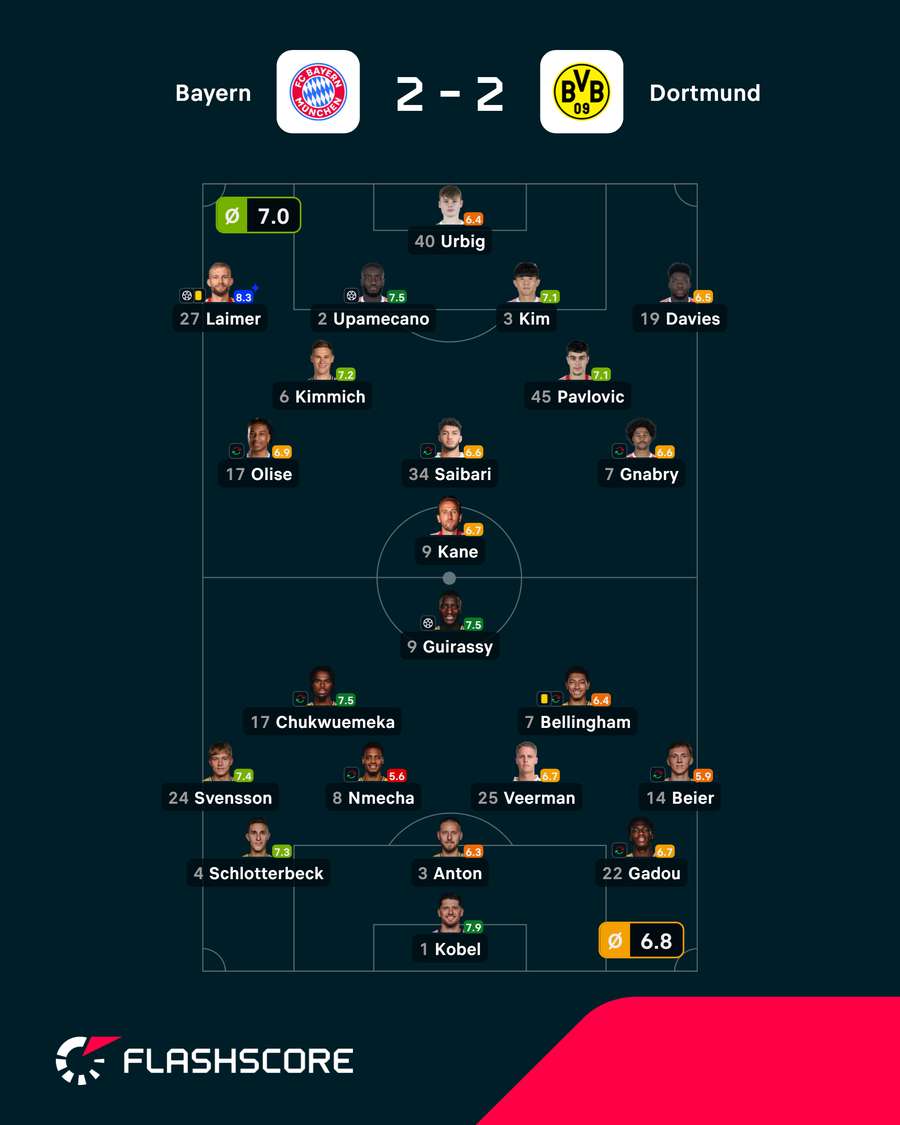 Pontuações dos jogadores