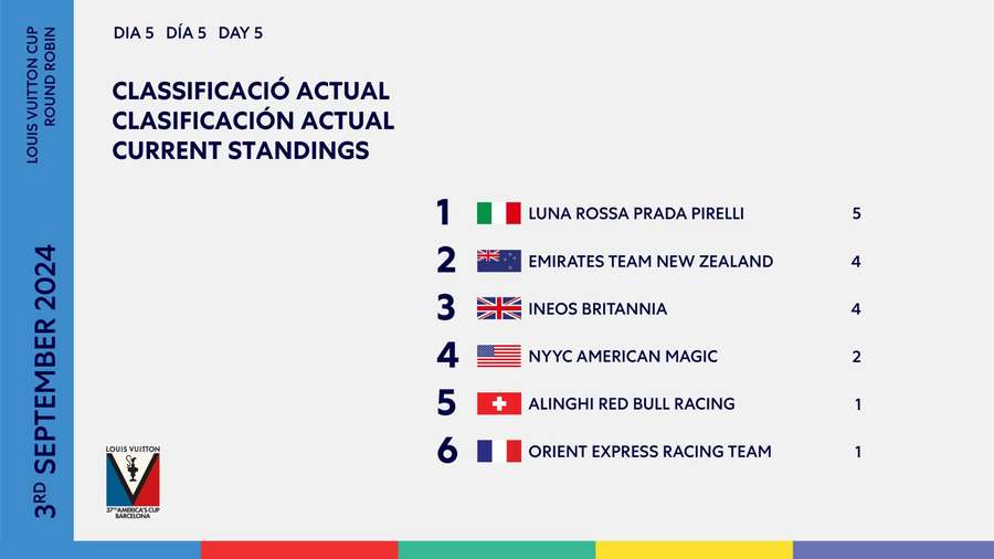 La classifica parziale della Louis Vuitton Cup