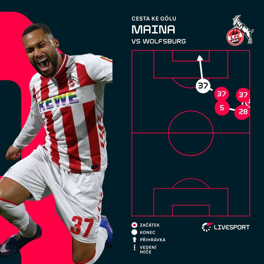 Grafické znázornění Mainova gólu. Grafické znázornění Mainova gólu.