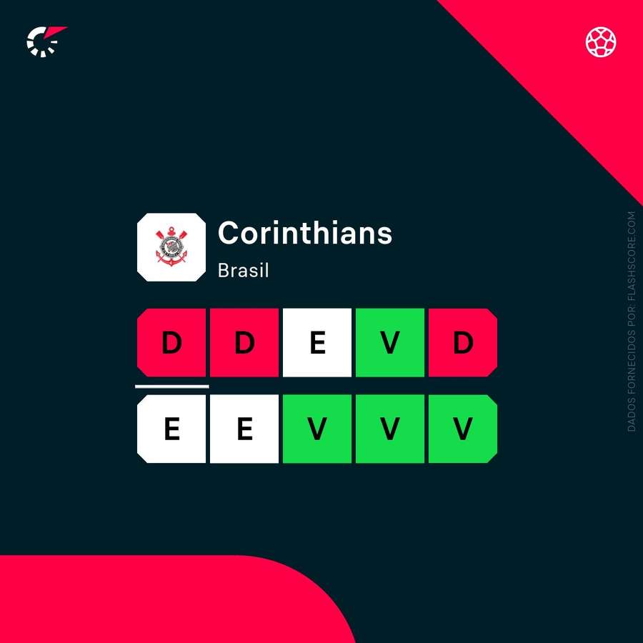 Desempenho recente do Corinthians Desempenho recente do Corinthians