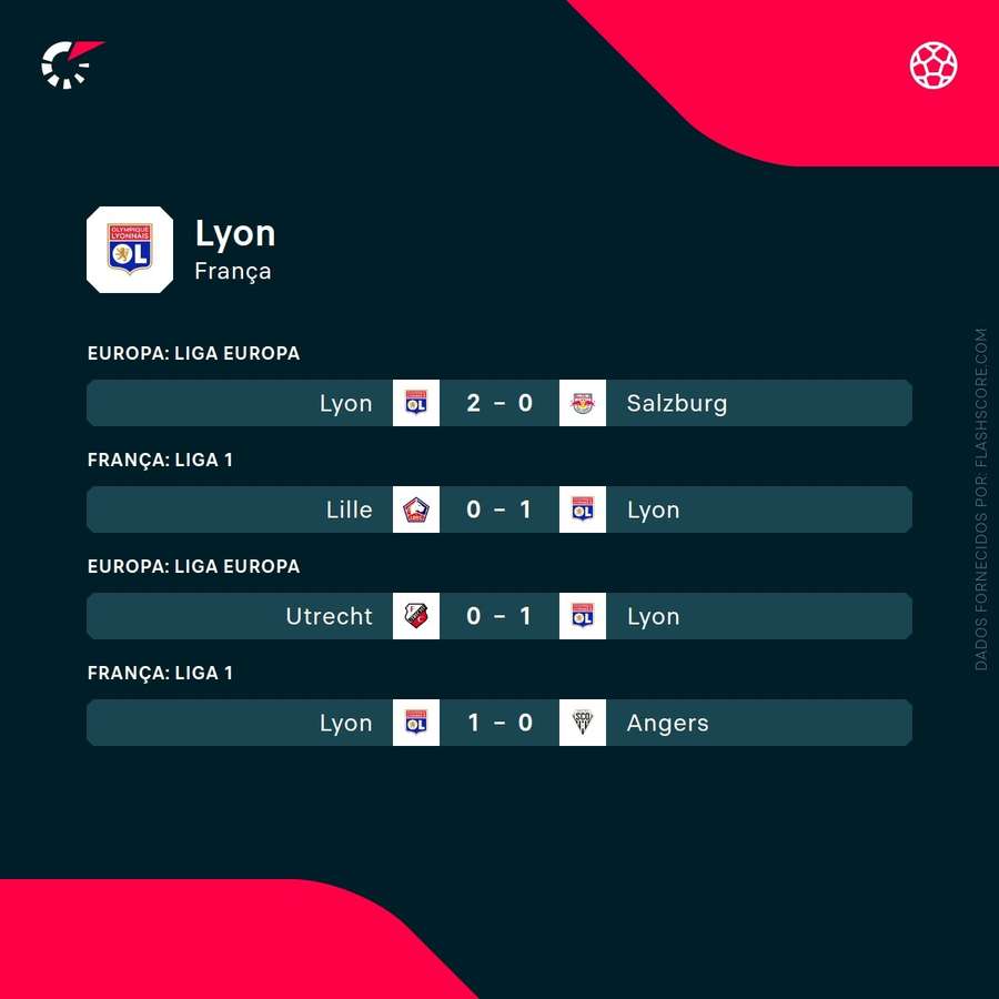 Os resultados recentes do Lyon