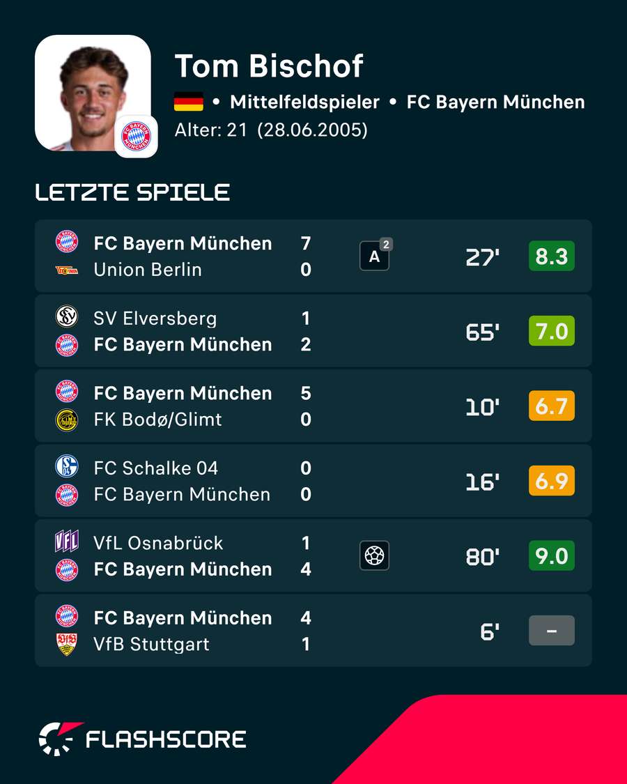 Bischofs jüngste Benotungen Bischofs jüngste Benotungen
