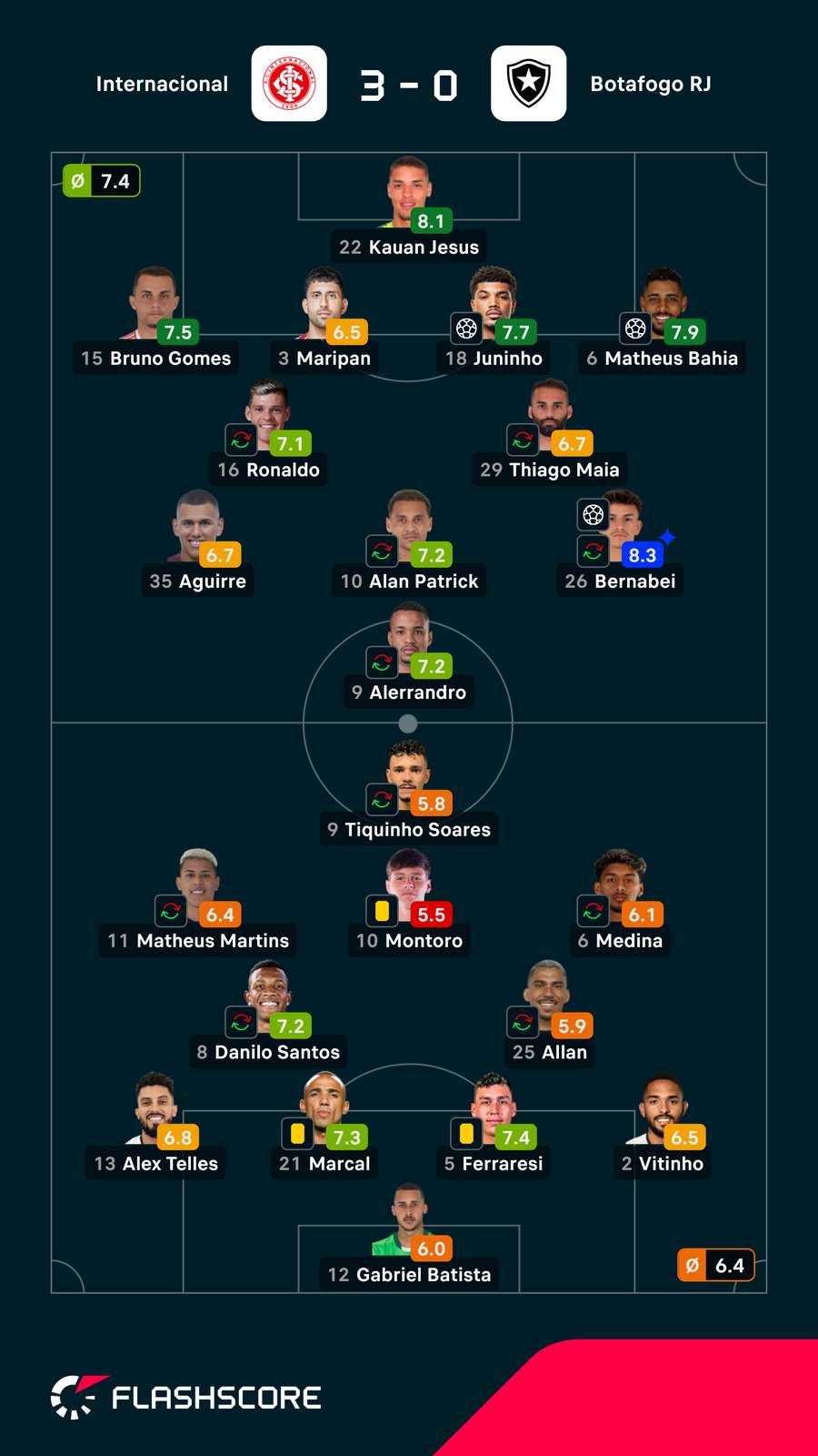 As notas dos jogadores