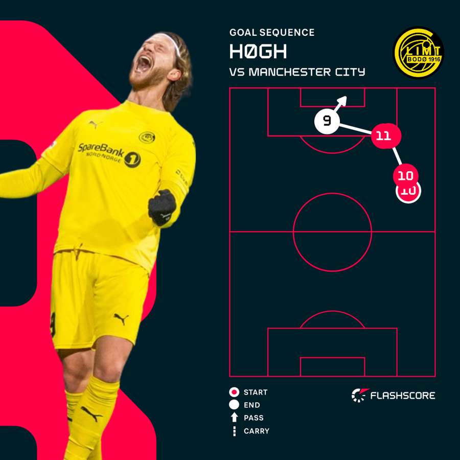 Kasper Hogh scored two goals against Manchester City in the Champions League last season Kasper Hogh scored two goals against Manchester City in the Champions League last season