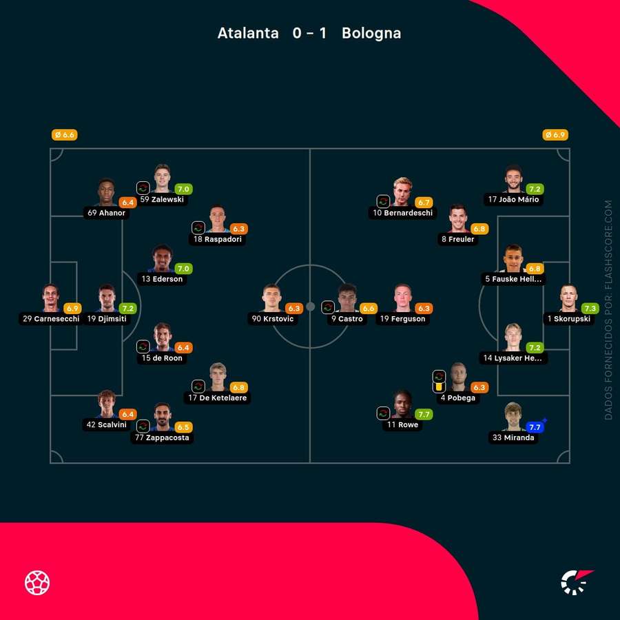 Notas dos jogadores