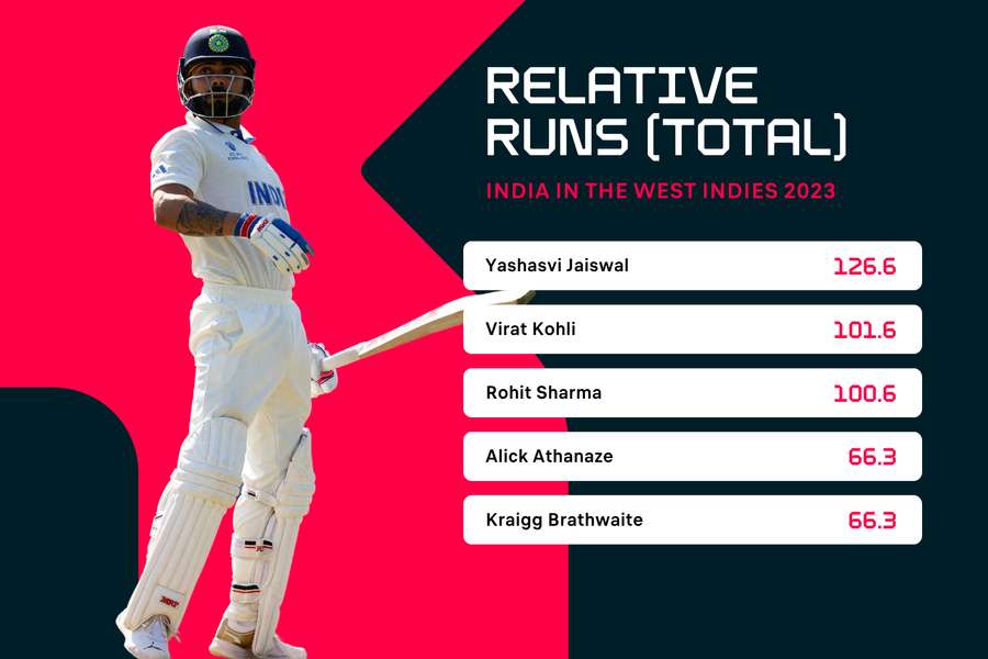 Total relative runs scored in the 2023 Test series between India and the West Indies