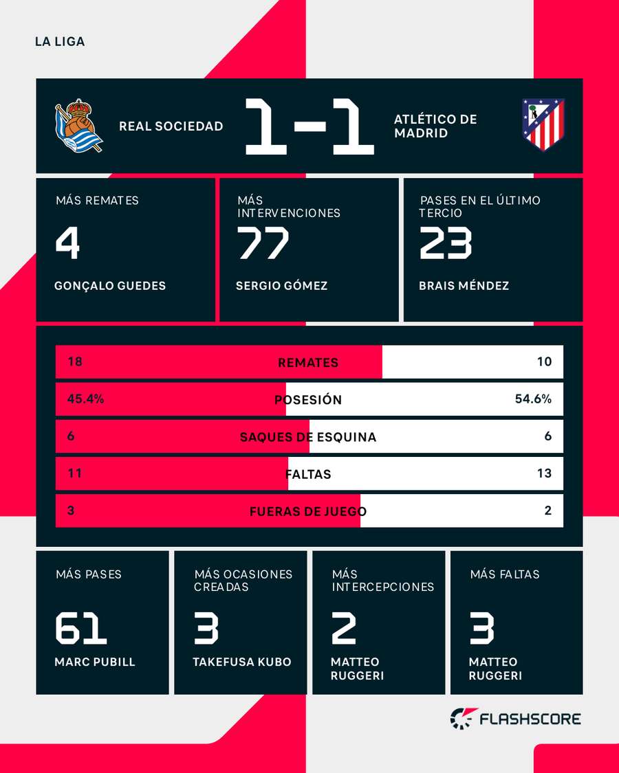 Estadísticas del Real Sociedad - Atlético Estadísticas del Real Sociedad - Atlético