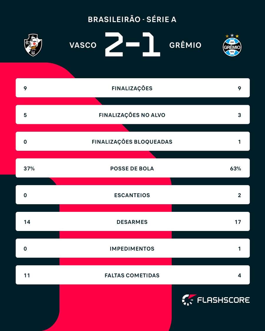 As estatísticas de Vasco x Grêmio