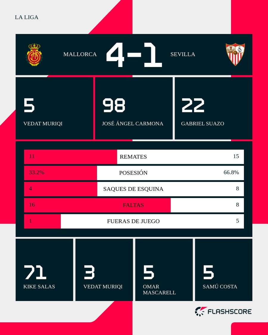 Estadísticas del Mallorca-Sevilla