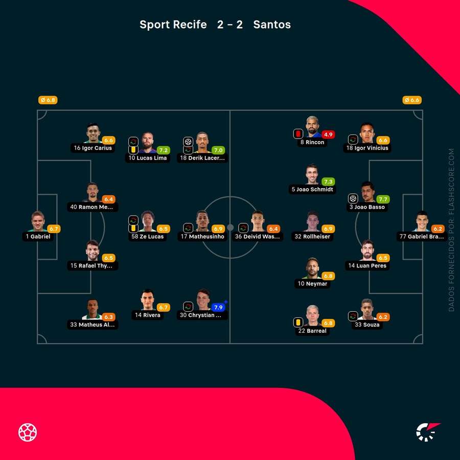 Notas dos jogadores
