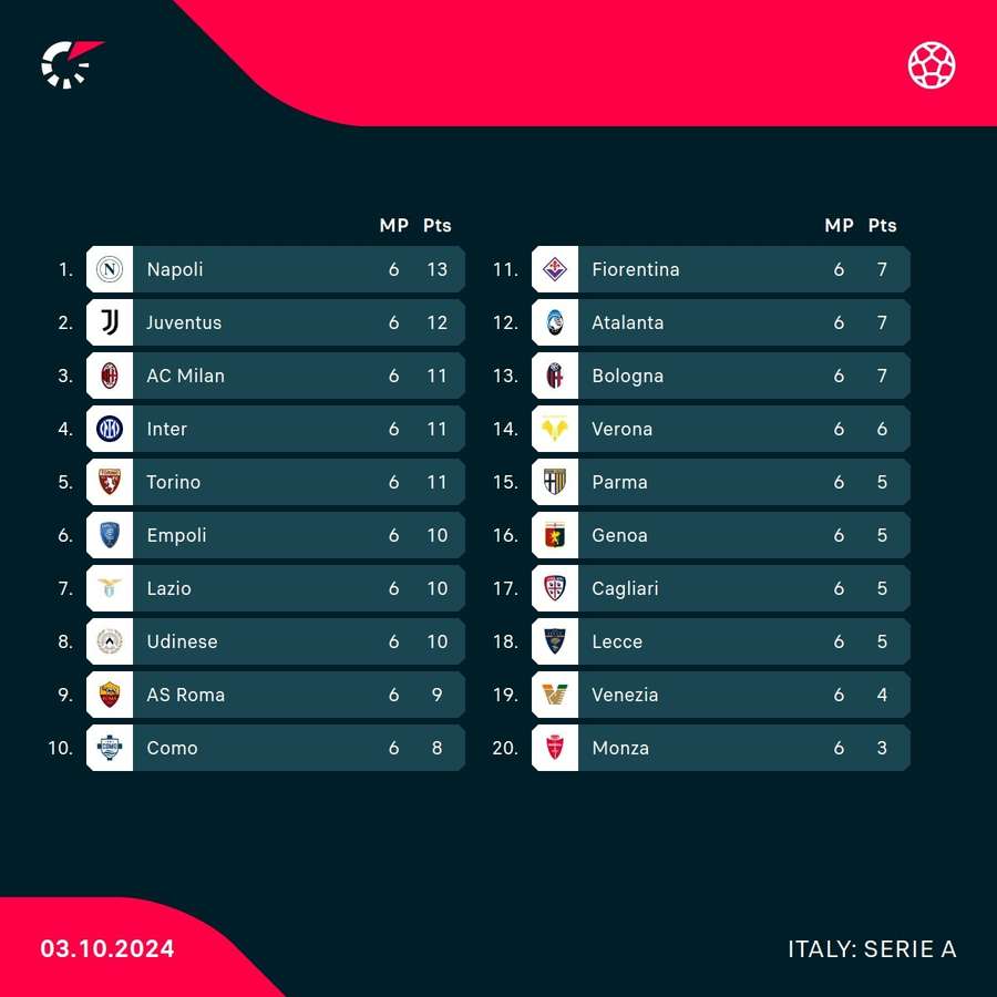 Serie A standings