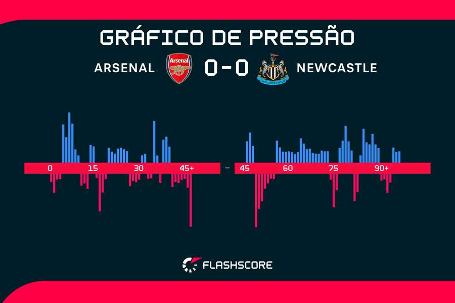 O gráfico de pressão mostra um jogo equilibrado no Emirates