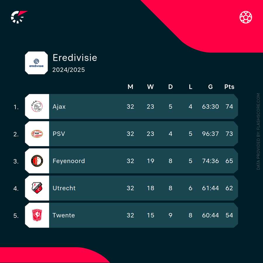 The standings at the top of the Eredivisie table The standings at the top of the Eredivisie table