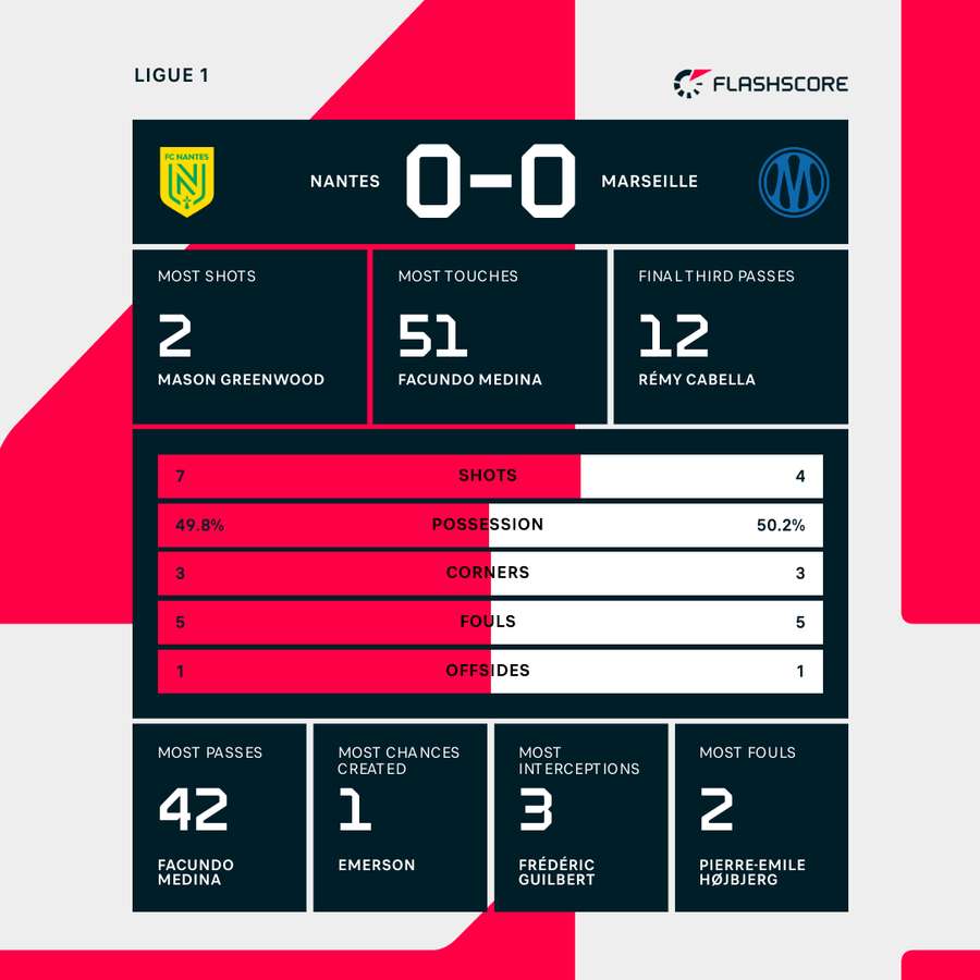 Nantes - Marseille first half stats