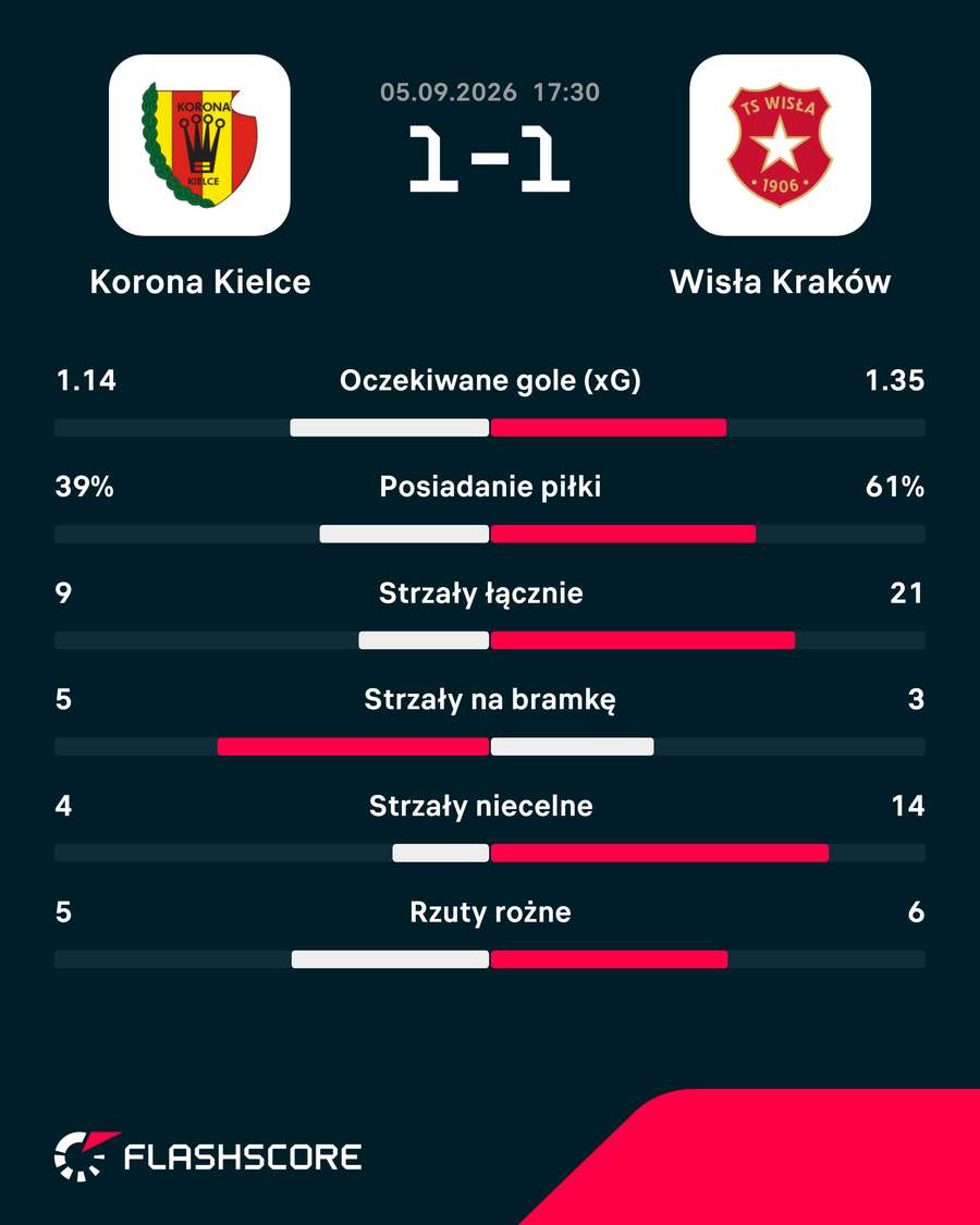 Statystyki meczu Korona Kielce – Wisła Kraków