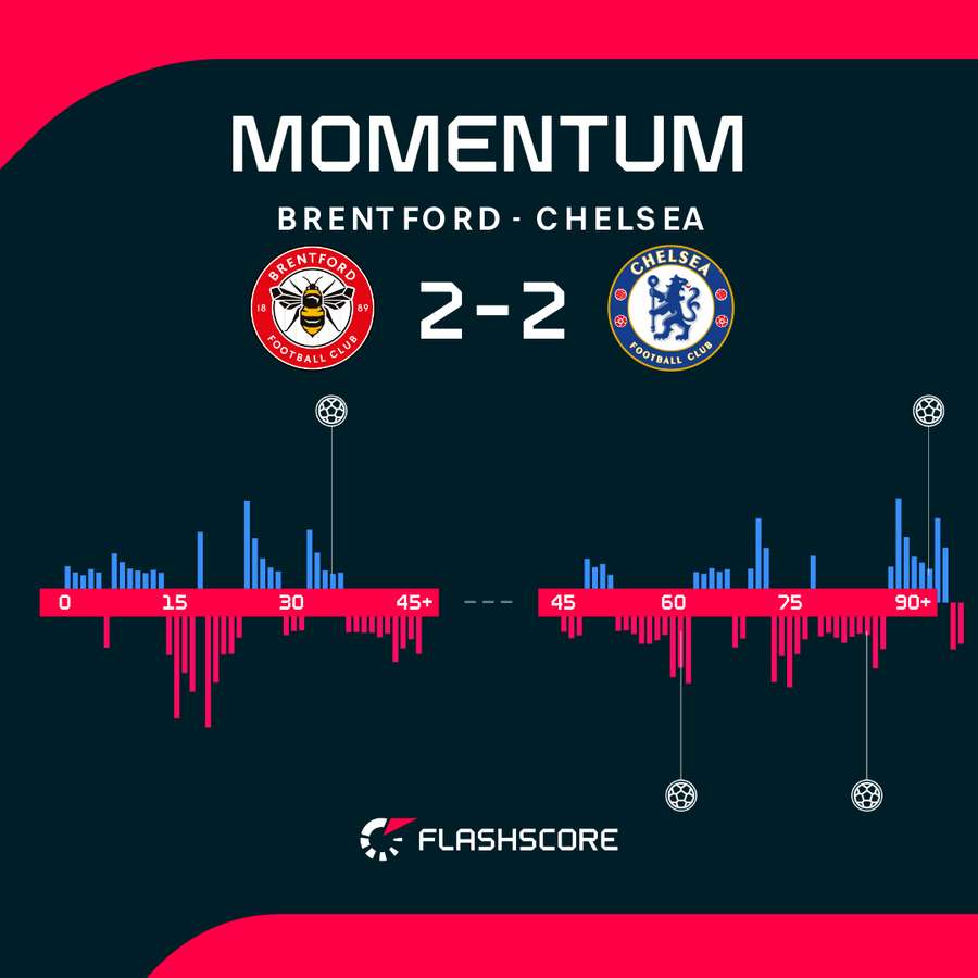 Dynamika meczu Brentford - Chelsea