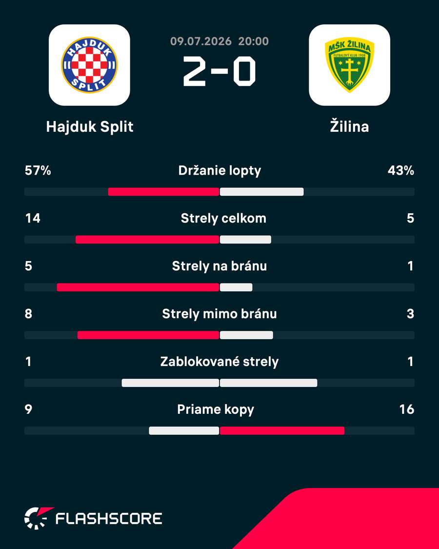 Štatistiky zápasu. Štatistiky zápasu.