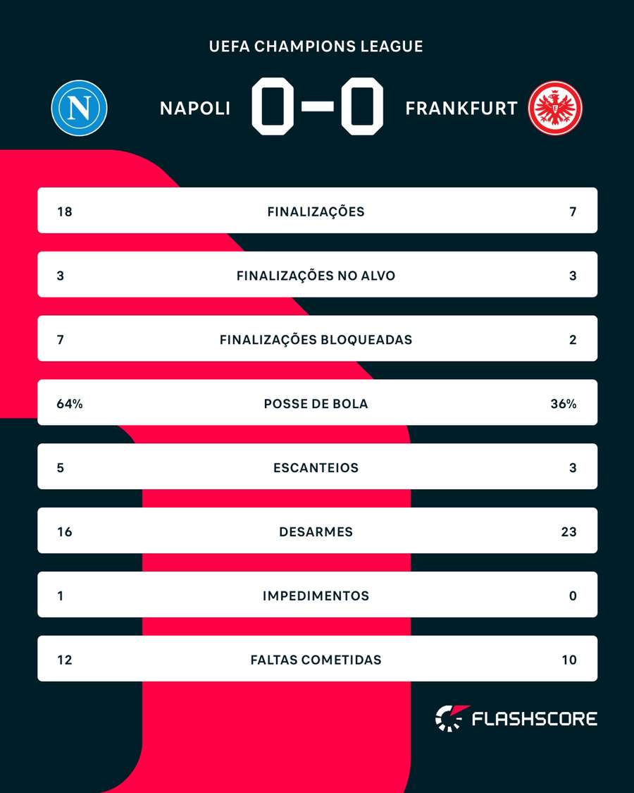 As estatísticas de Napoli x Eintracht Frankfurt