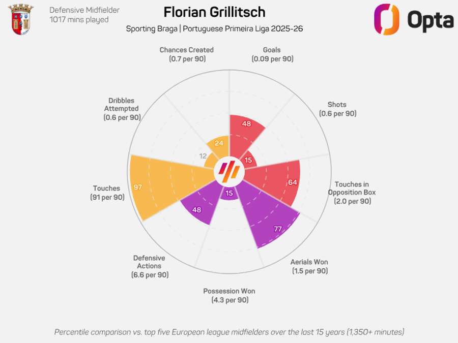 Gráfico de Grillitsch na Liga Portugal