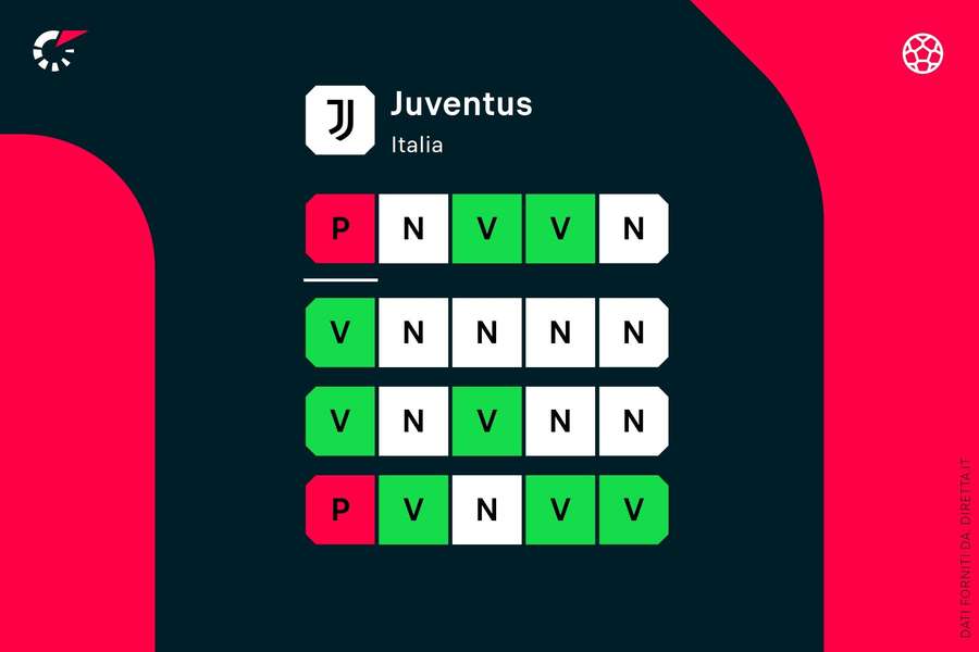La forma della Juventus