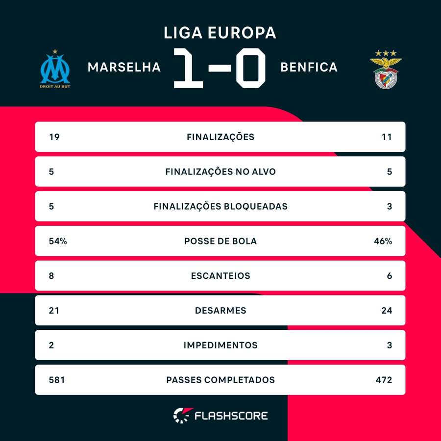 As estatísticas de Olympique de Marselha 1x0 Benfica As estatísticas de Olympique de Marselha 1x0 Benfica