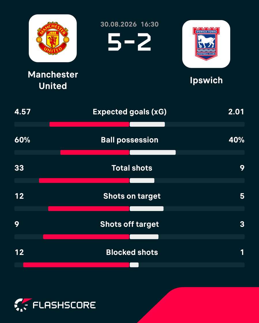 Match stats Match stats