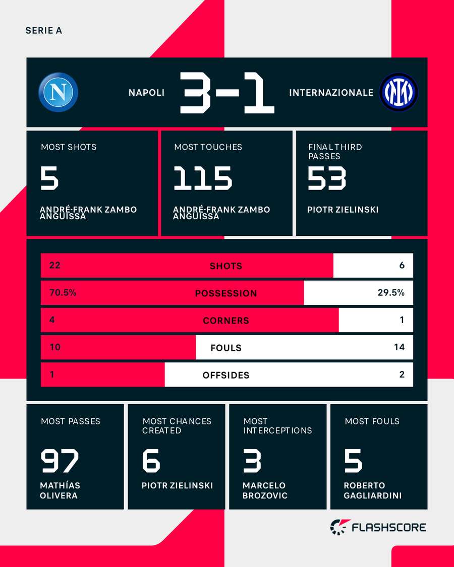 Match stats