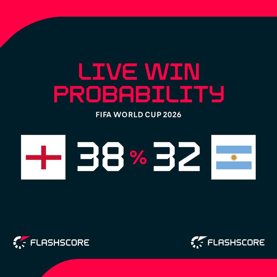 England v Argentina - Live win probability