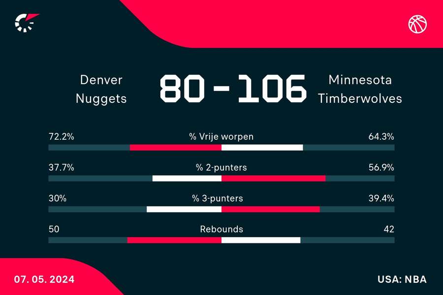 Statistieken Nuggets - Timberwolves