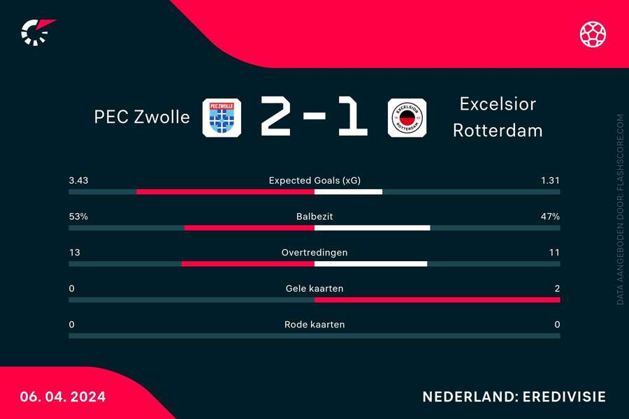 Statistieken PEC Zwolle-Excelsior