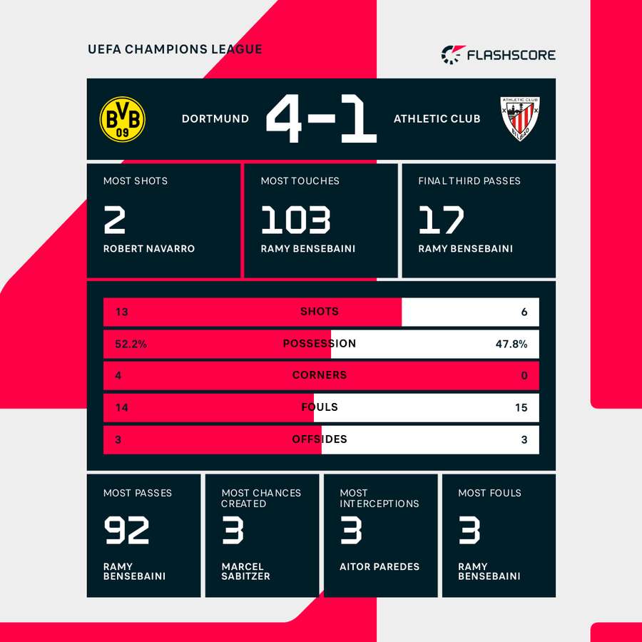 Match stats: Borussia Dortmund vs Athletic Club