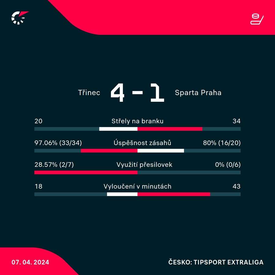Statistiky utkání. Statistiky utkání.