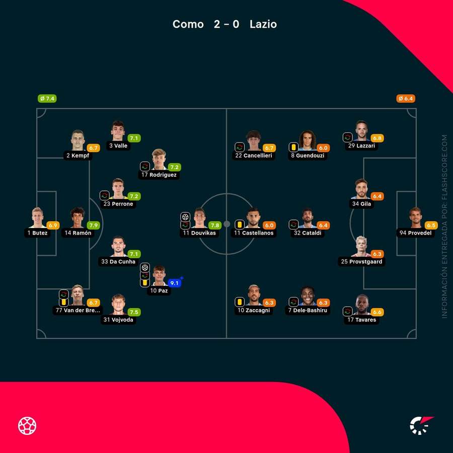 Notas del partido