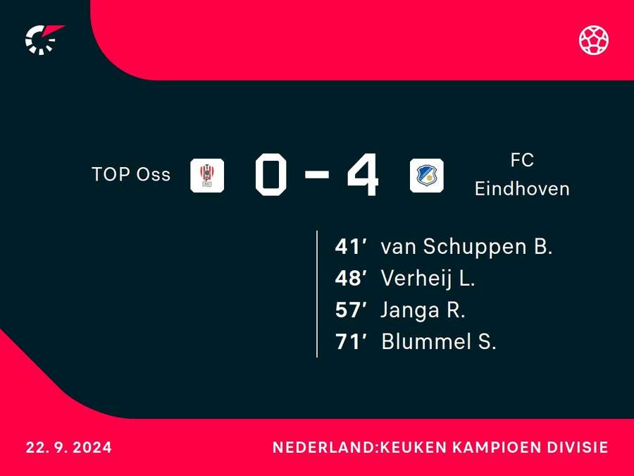 Goalgetters TOP Oss-FC Eindhoven