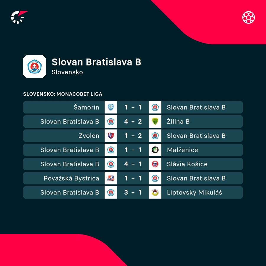 Belasí si užívajú dlhú neporaziteľnosť.
