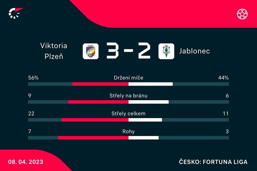 Vybrané statistiky zápasu Plzeň – Jablonec