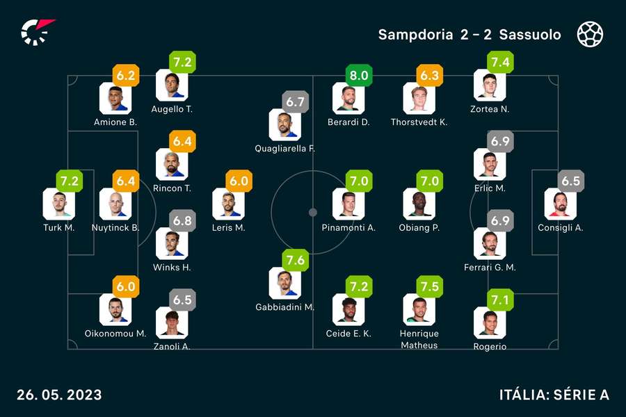 As notas dos jogadores As notas dos jogadores