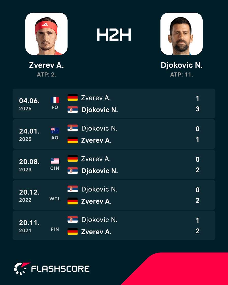 Zverev - Djokovic Zverev - Djokovic