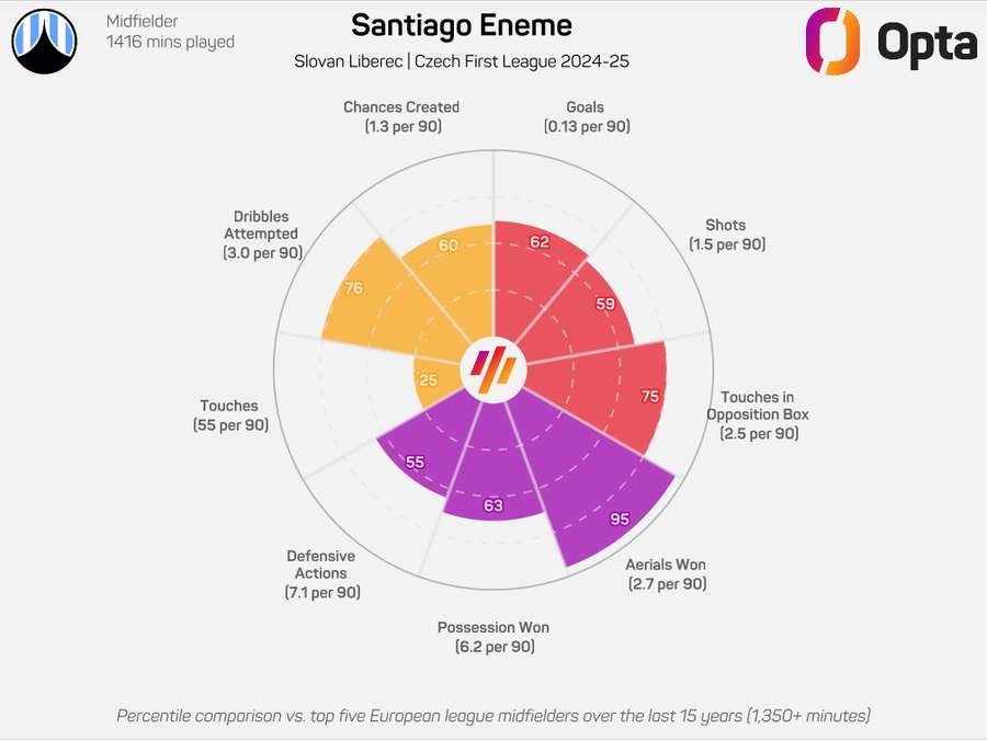 Datový souhrn Santiaga Enemeho z minulého ročníku Chance Ligy.