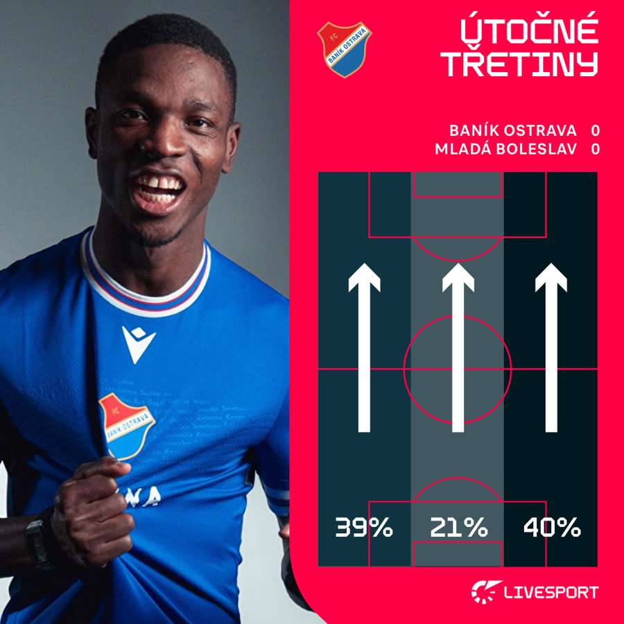 Baník vedl většinu svých útoků po pravé straně hřiště.
