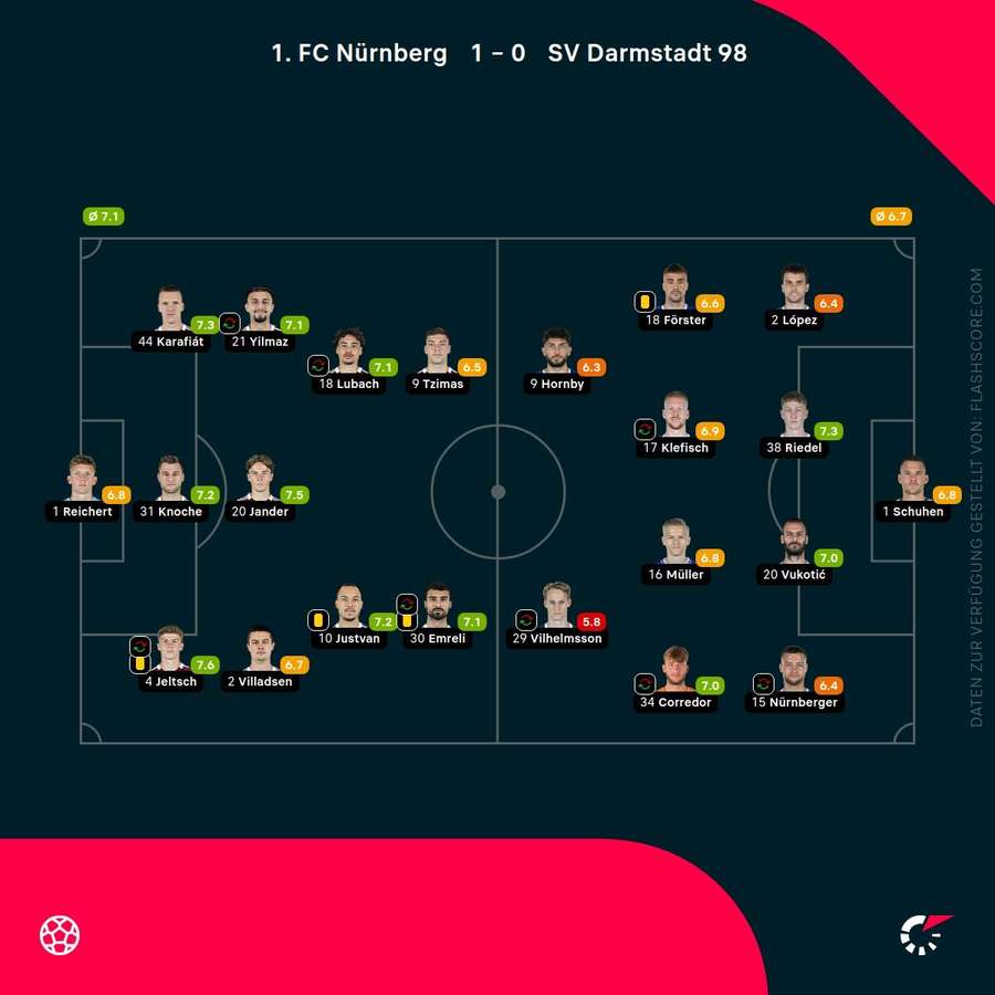 Spielernoten Nürnberg vs. Darmstadt Spielernoten Nürnberg vs. Darmstadt