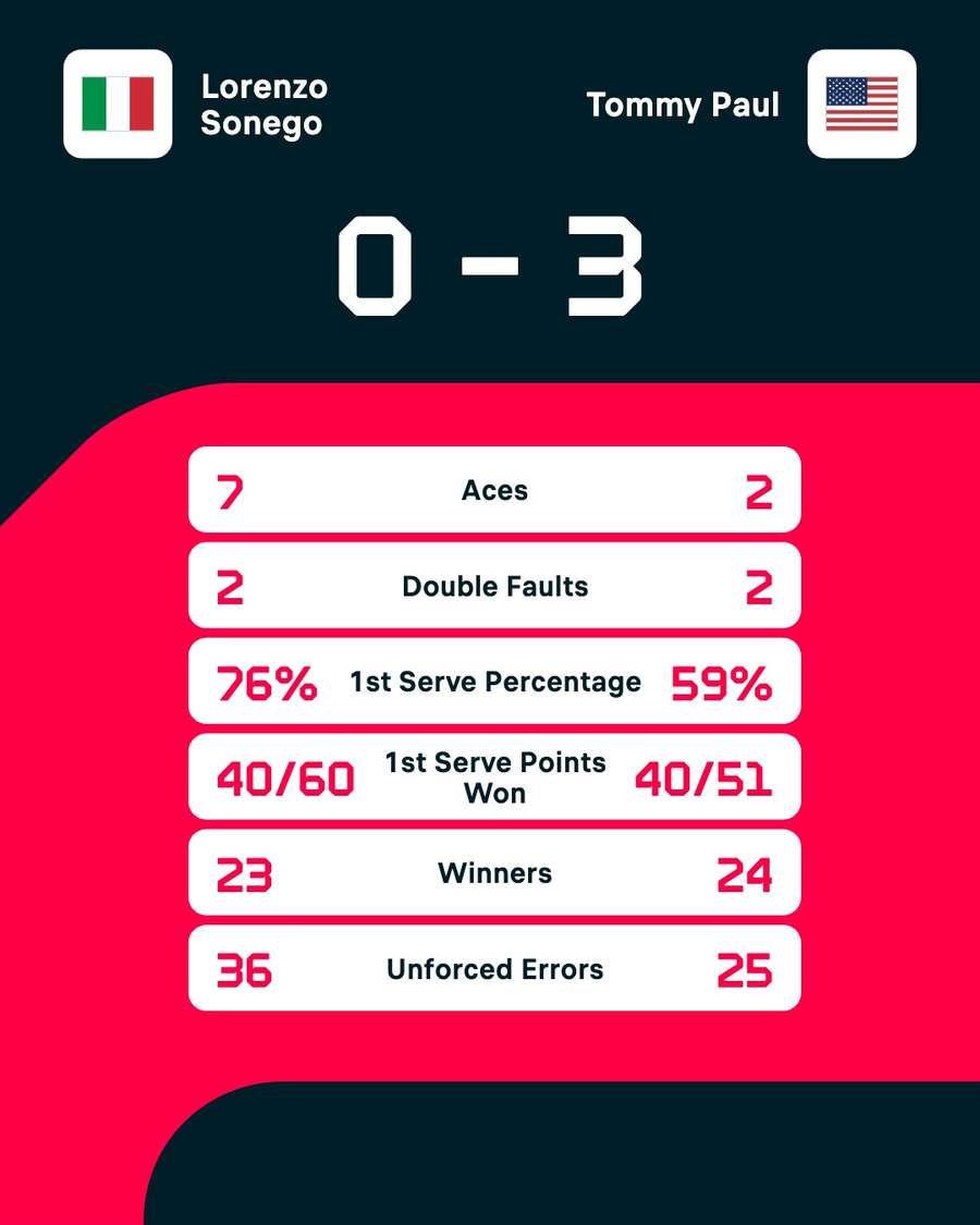 Lorenzo Sonego - Tommy Paul match stats