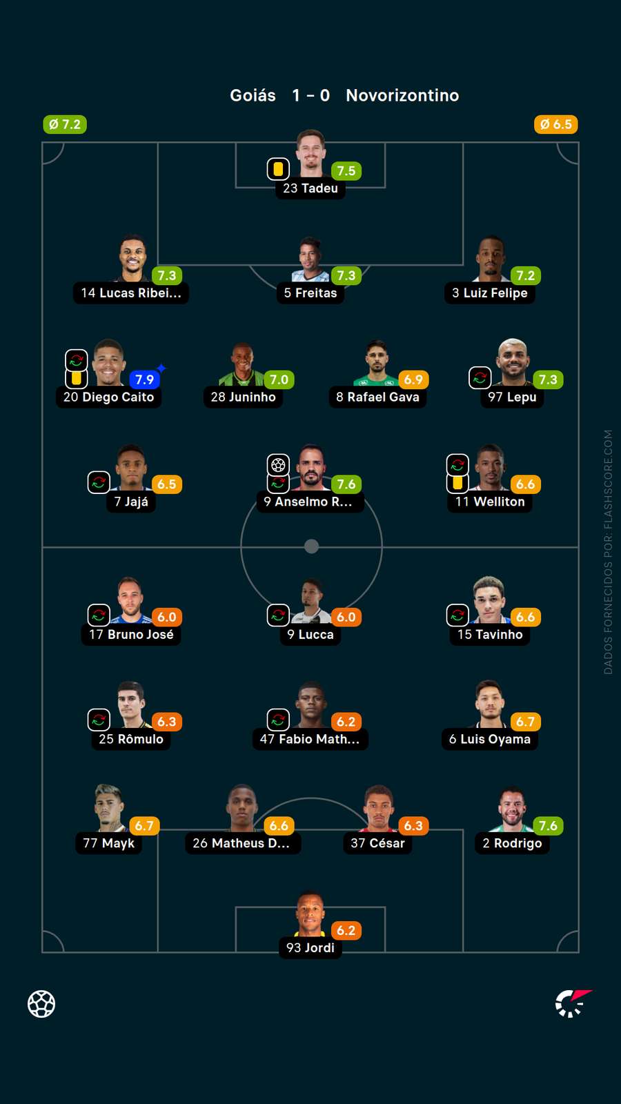 As notas dos jogadores de Goiás x Novorizontino As notas dos jogadores de Goiás x Novorizontino