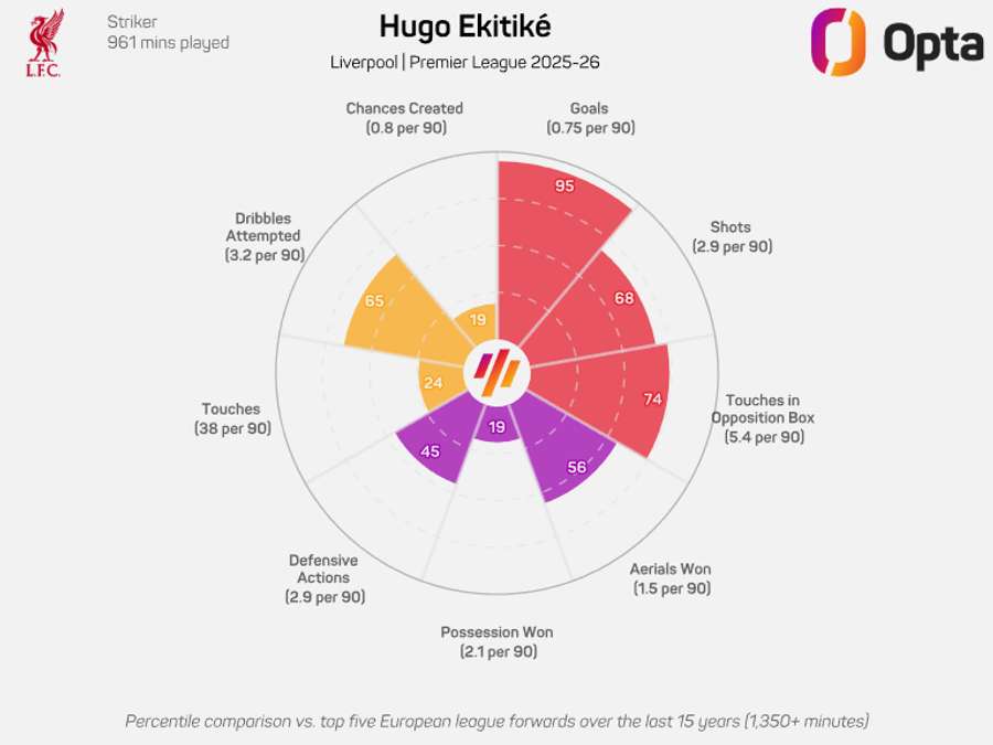 Ekitike in the league this season