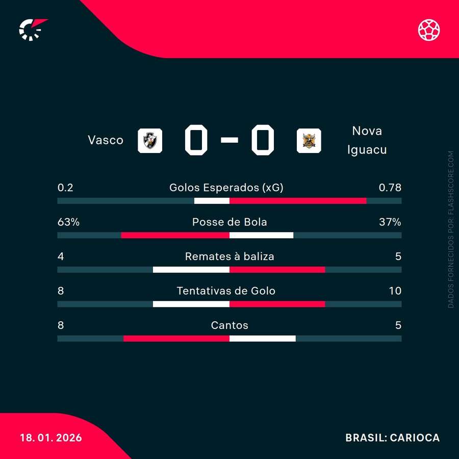 Estatísticas da partida